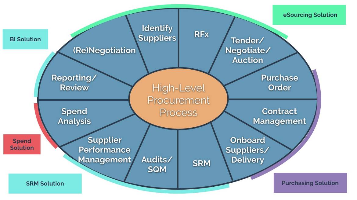 Digital procurement ecosystem