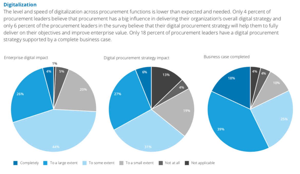 digital procurement ecosystem