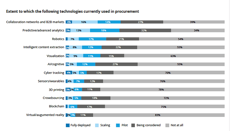 Blockchain technology reshaping SCM