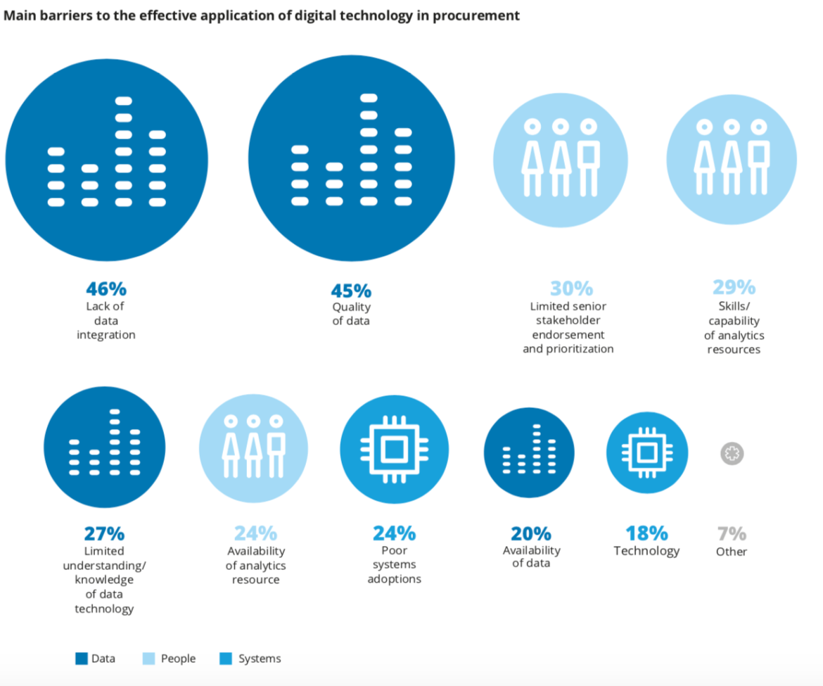 Digital Procurement ecosystem
