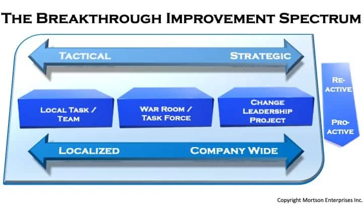 Breakthrough Improvement Spectrum