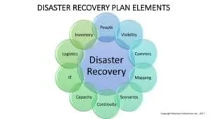 Disaster Recovery